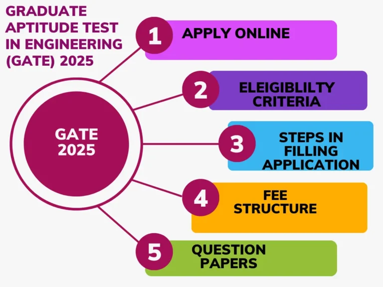 GATE 2025 NOTIFICATION -EXAMNEWS24.IN