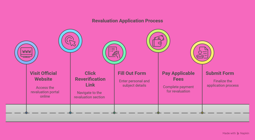 Steps to Apply for Revaluation-AP Inter Results 2025